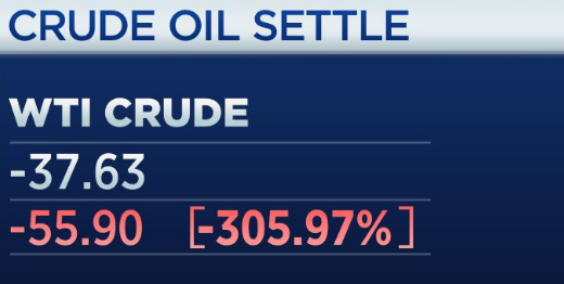-37.63美元!为什么会出现负油价?美石油化工业会变天吗? -37.63美元!为什么会出现负油价?美石油化工业会变天吗?