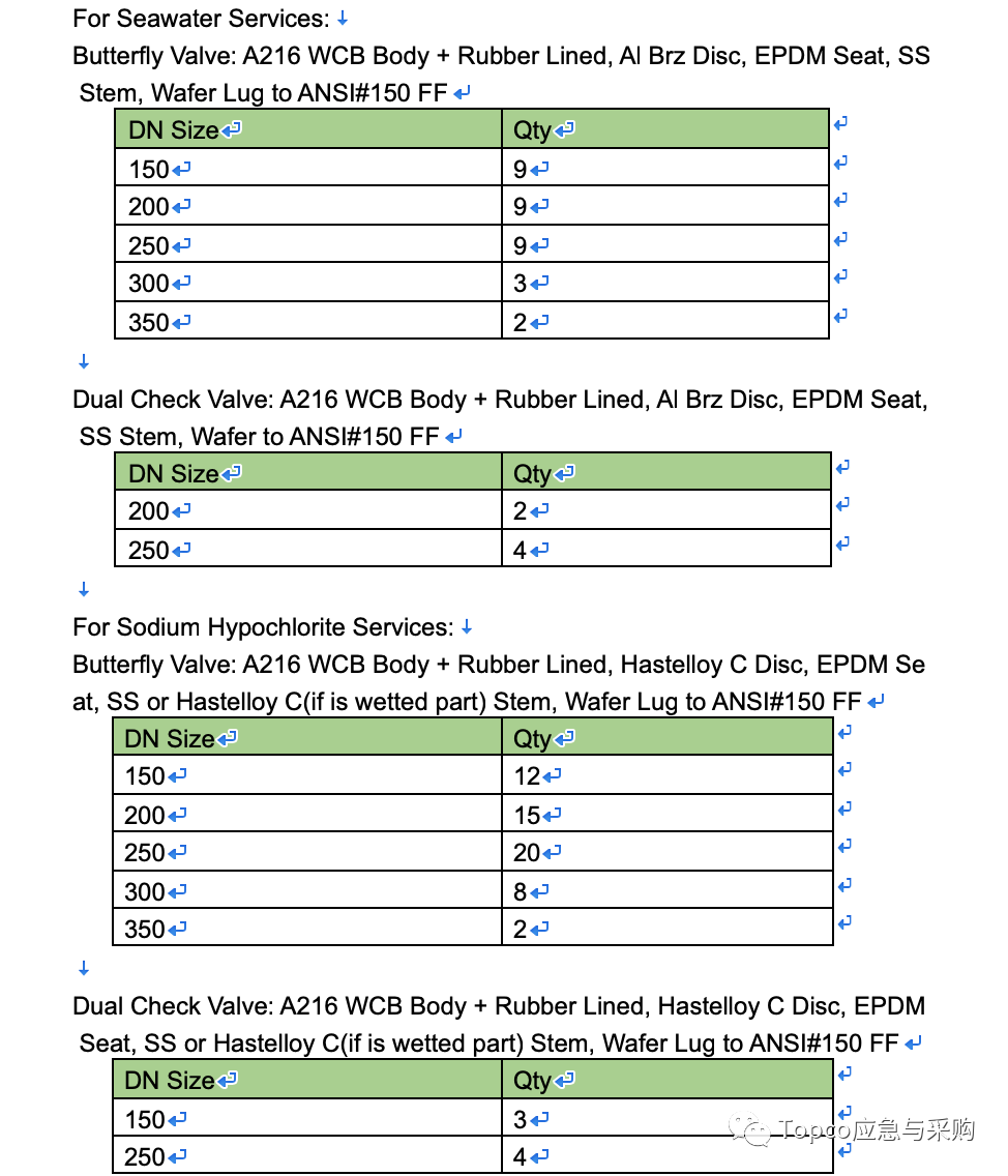 【采购清单】卢克石油需安全帽、护目护目镜、安全鞋、手套等劳保用品 【采购清单】卢克石油需安全帽、护目护目镜、安全鞋、手套等劳保用品