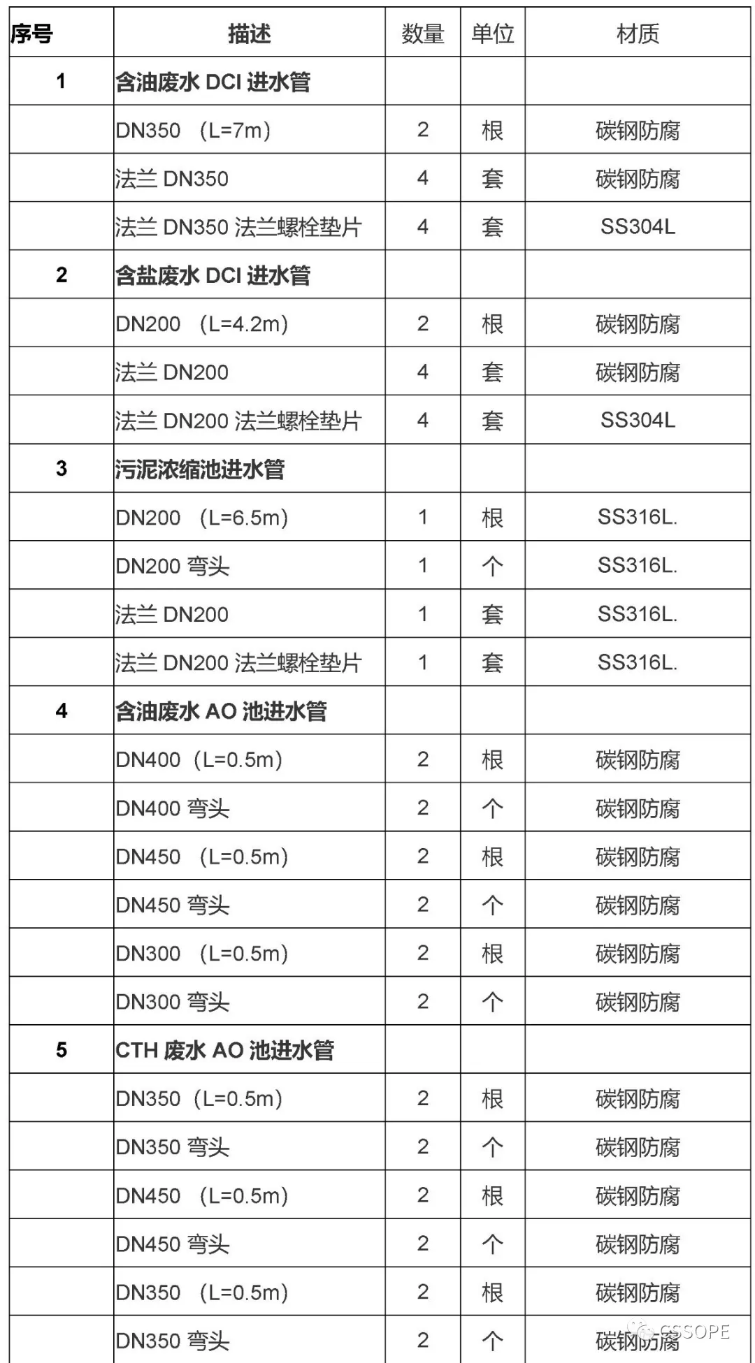 【采购清单】卢克石油需安全帽、护目护目镜、安全鞋、手套等劳保用品 【采购清单】卢克石油需安全帽、护目护目镜、安全鞋、手套等劳保用品