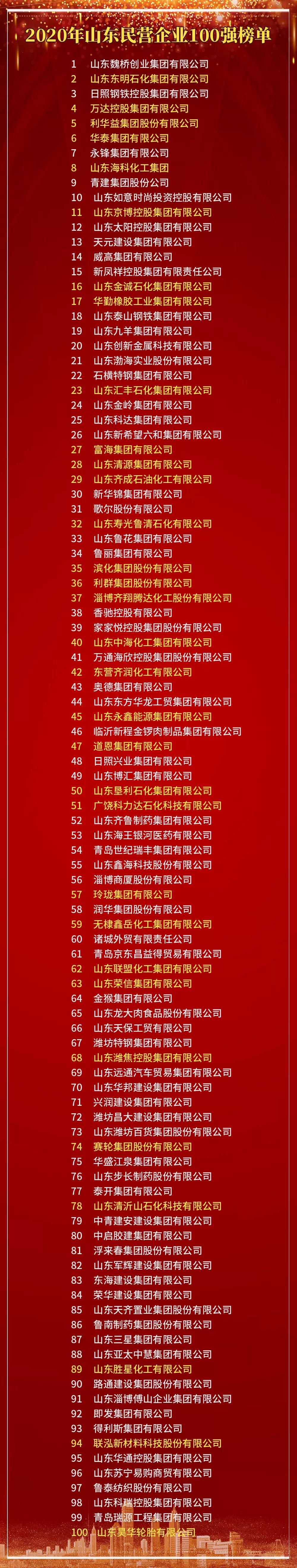 2020ɽӪҵ100ǿ¯32һҵϰ񣡶ʯ2عɵ11ʯ16