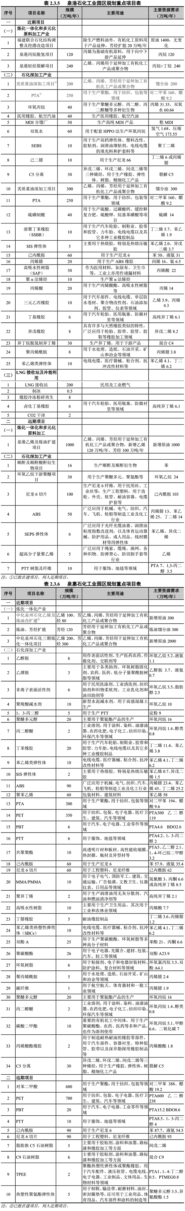 福建湄洲湾石化基地总体发展规划(2020-2030)环评公示!附重点规划项目清单 福建湄洲湾石化基地总体发展规划(2020-2030)环评公示!附重点规划项目清单