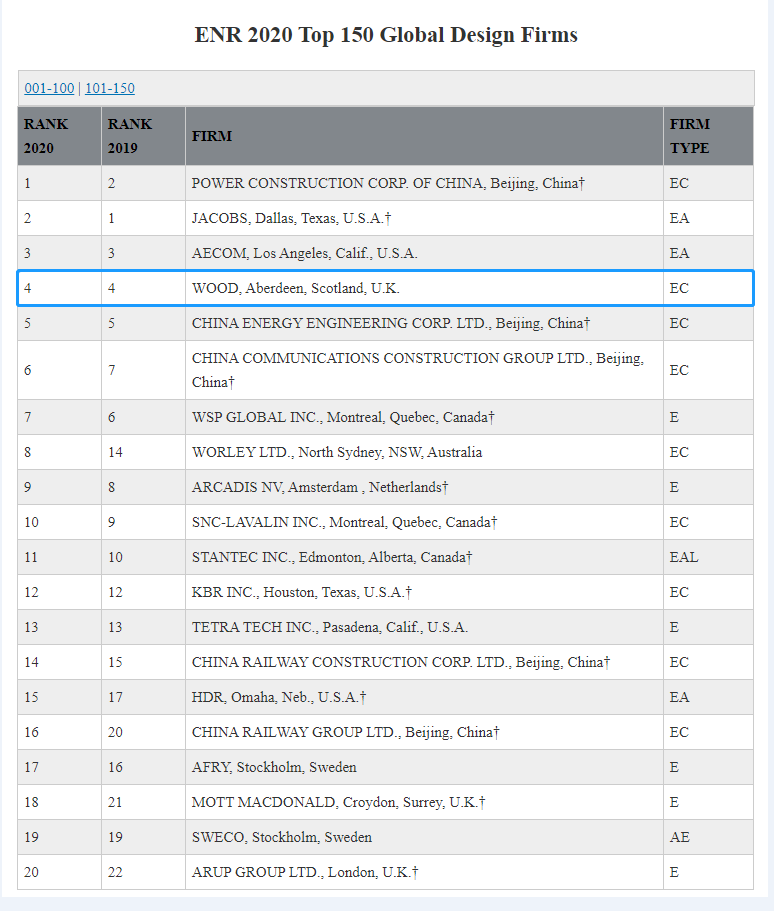 Wood再次荣登2020年ENR国际工程设计公司225强榜首 Wood再次荣登2020年ENR国际工程设计公司225强榜首