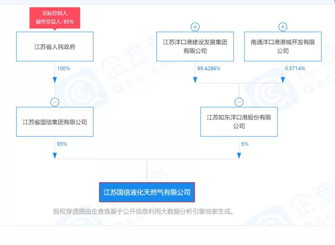 江苏国信如东LNG储运调峰工程开工 一期总投资52亿元 江苏国信如东LNG储运调峰工程开工 一期总投资52亿元