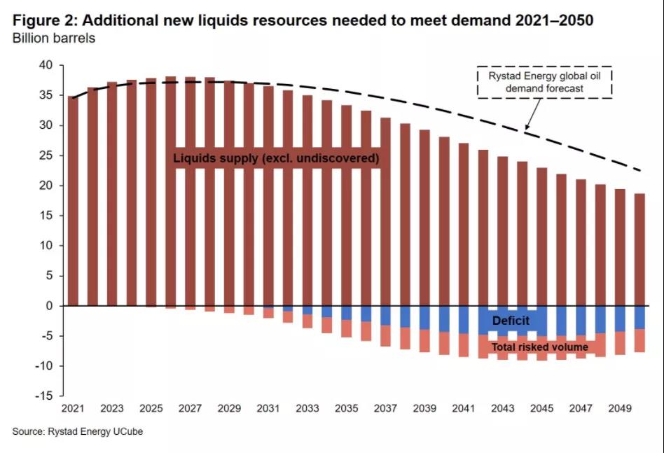 ԤƵ2050ȫҪ3Ԫ濱֧̽ʯ