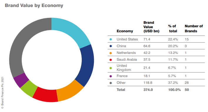 整体缩水严重!2021全球油气品牌价值50强出炉! 整体缩水严重!2021全球油气品牌价值50强出炉!