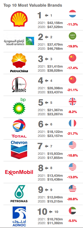 整体缩水严重!2021全球油气品牌价值50强出炉! 整体缩水严重!2021全球油气品牌价值50强出炉!