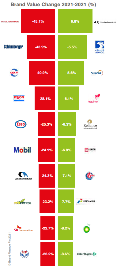 整体缩水严重!2021全球油气品牌价值50强出炉! 整体缩水严重!2021全球油气品牌价值50强出炉!
