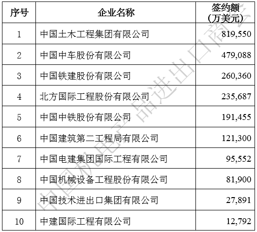 2020年企业境外大型成套设备工程项目重点行业签约排名 2020年企业境外大型成套设备工程项目重点行业签约排名