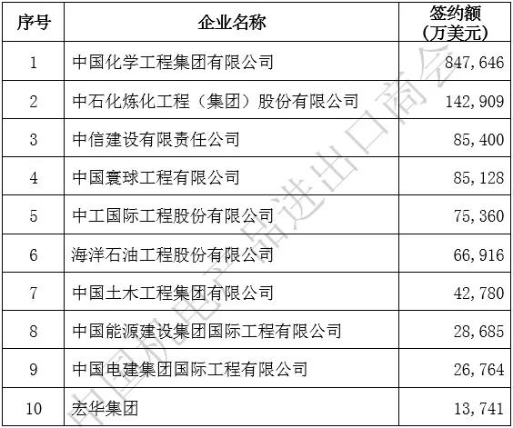 2020年企业境外大型成套设备工程项目重点行业签约排名 2020年企业境外大型成套设备工程项目重点行业签约排名