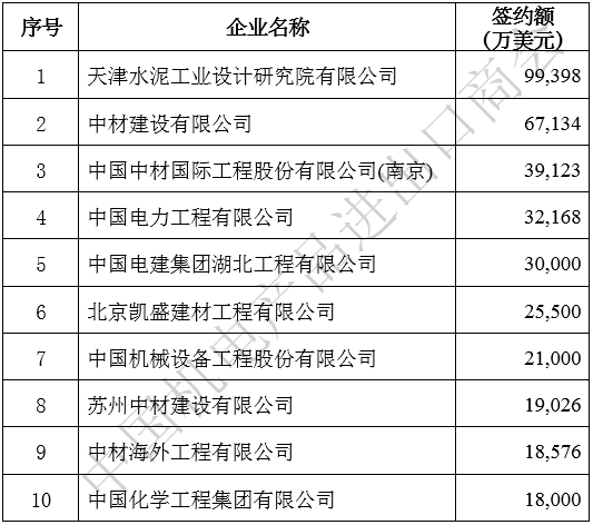 2020年企业境外大型成套设备工程项目重点行业签约排名 2020年企业境外大型成套设备工程项目重点行业签约排名