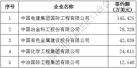 2020年企业境外大型成套设备工程项目重点行业签约排名 2020年企业境外大型成套设备工程项目重点行业签约排名