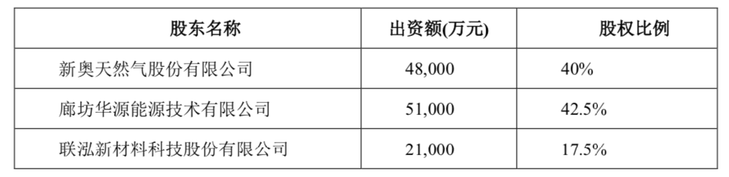 联想接盘!新奥5.8亿转让新能凤凰(滕州)能源有限公司40%股权(附2020年处置资产名单) 联想接盘!新奥5.8亿转让新能凤凰(滕州)能源有限公司40%股权(附2020年处置资产名单)