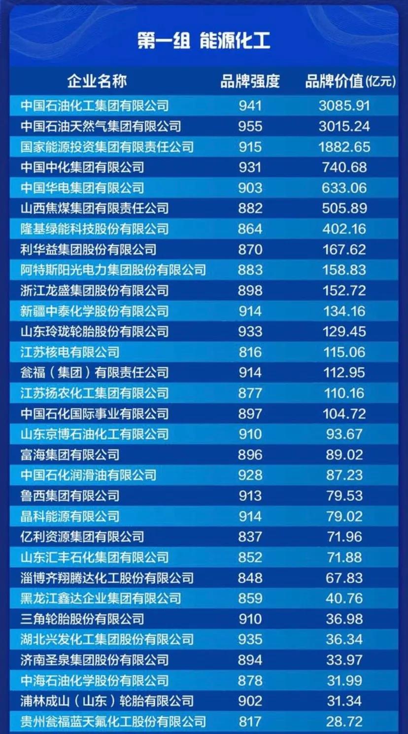 3085亿!中石化品牌价值蝉联能源化工行业第一 中国石化 今天 3085亿!中石化品牌价值蝉联能源化工行业第一 中国石化 今天