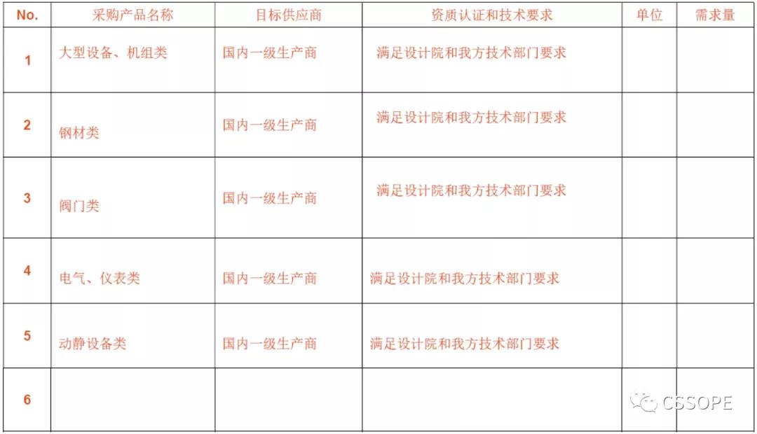 山东昌邑石化有限公司负责人确认出席CSSOPE独立炼厂项目采购专场,并采购大型设备、机组类、钢材类、阀门类、电气、仪表类等产品 山东昌邑石化有限公司负责人确认出席CSSOPE独立炼厂项目采购专场,并采购大型设备、机组类、钢材类、阀门类、电气、仪表类等产品