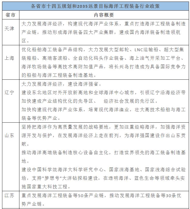 国务院批复海洋“十四五”规划,快来看看各省市海洋工程装备相关政策 国务院批复海洋“十四五”规划,快来看看各省市海洋工程装备相关政策