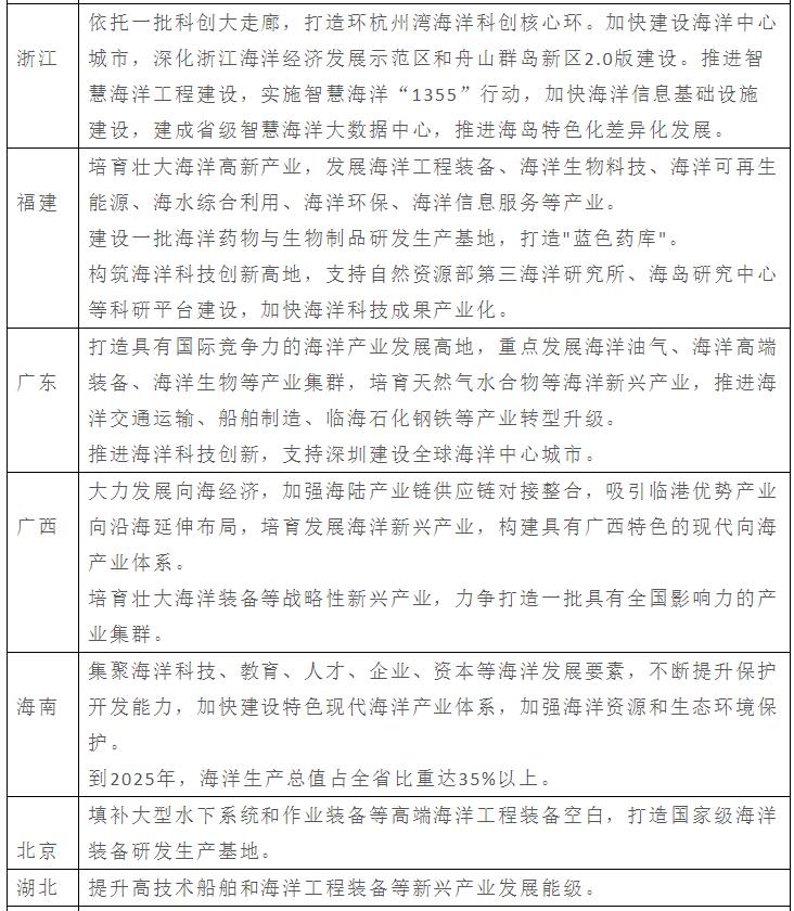 国务院批复海洋“十四五”规划,快来看看各省市海洋工程装备相关政策 国务院批复海洋“十四五”规划,快来看看各省市海洋工程装备相关政策