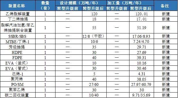新建120万吨乙烯/40万吨PP等!中石油炼化一体化转型项目公示 新建120万吨乙烯/40万吨PP等!中石油炼化一体化转型项目公示