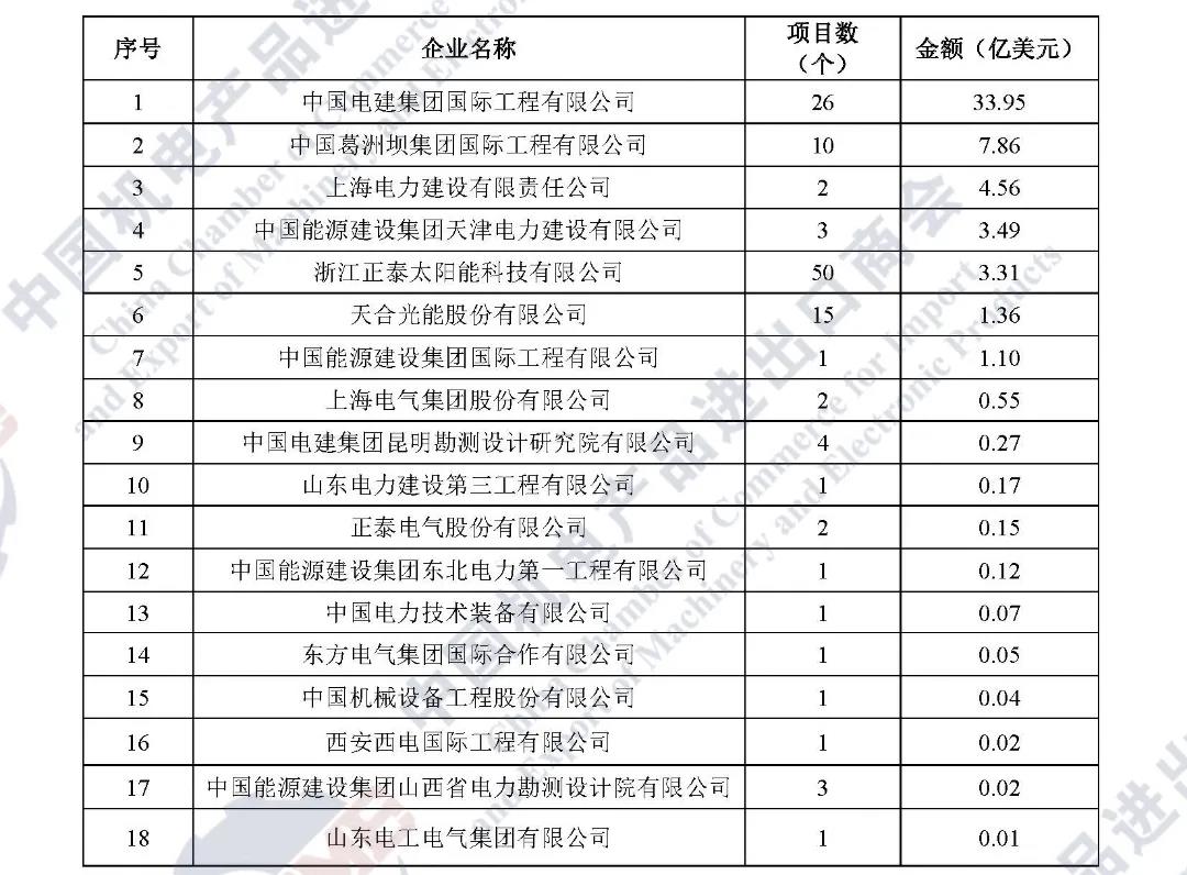连续五年·重磅发布|2021年中国企业境外电力项目签约排行榜 连续五年·重磅发布|2021年中国企业境外电力项目签约排行榜