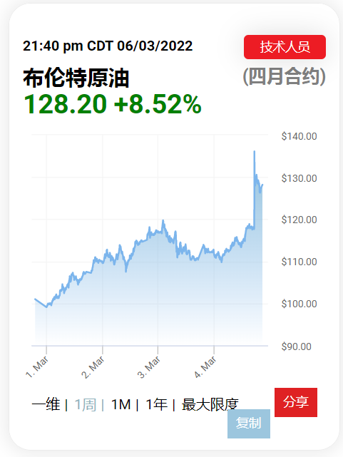 刚刚!油价暴涨至139美元,创2008年以来新高 刚刚!油价暴涨至139美元,创2008年以来新高