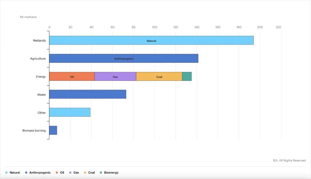 “全球甲烷追踪2022”:全球能源部门甲烷排放被低估 “全球甲烷追踪2022”:全球能源部门甲烷排放被低估