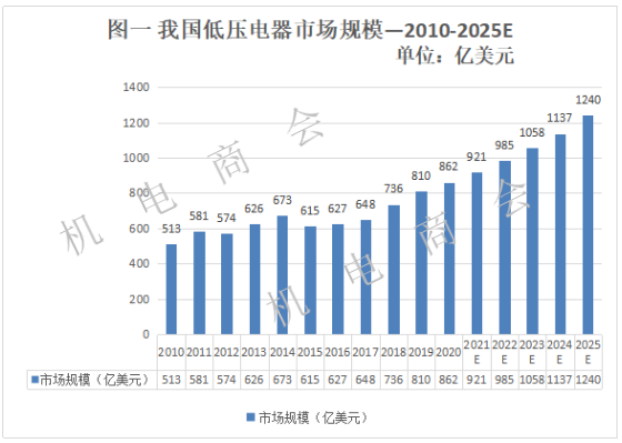 2021年我国低压电器行业进出口分析 2021年我国低压电器行业进出口分析