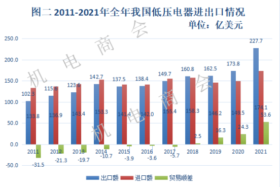 2021年我国低压电器行业进出口分析 2021年我国低压电器行业进出口分析
