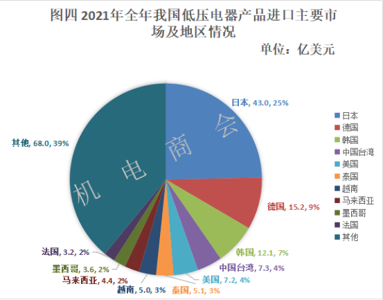 2021年我国低压电器行业进出口分析 2021年我国低压电器行业进出口分析