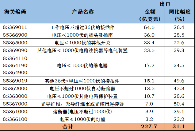 2021年我国低压电器行业进出口分析 2021年我国低压电器行业进出口分析
