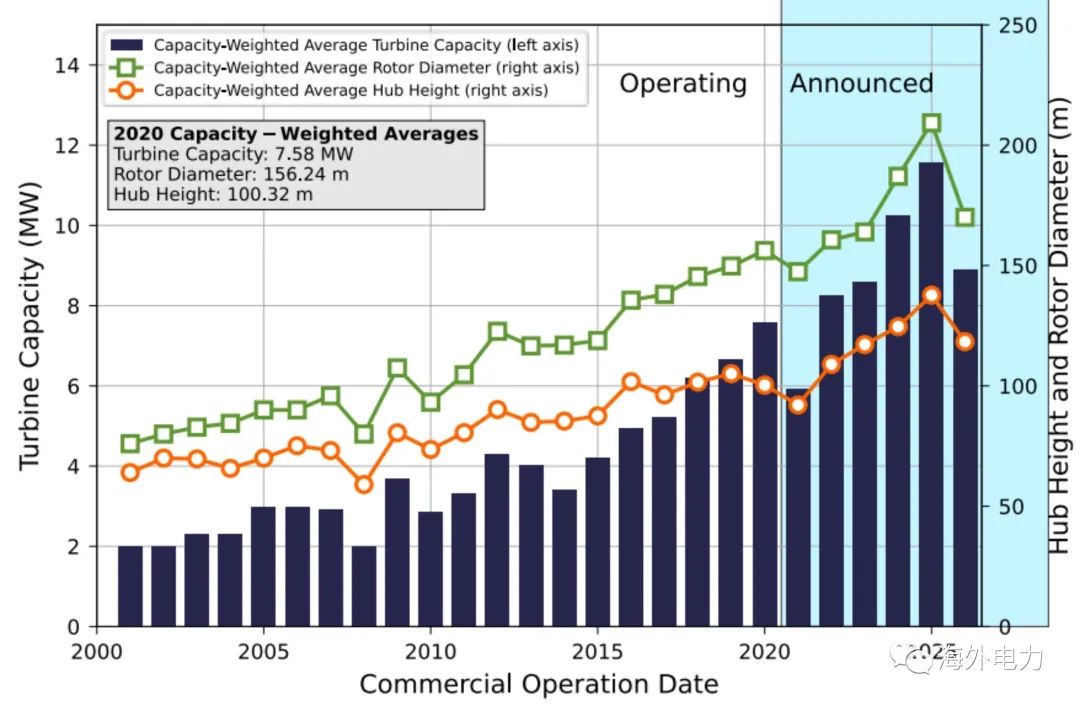 越南海上风电建设发展趋势 越南海上风电建设发展趋势
