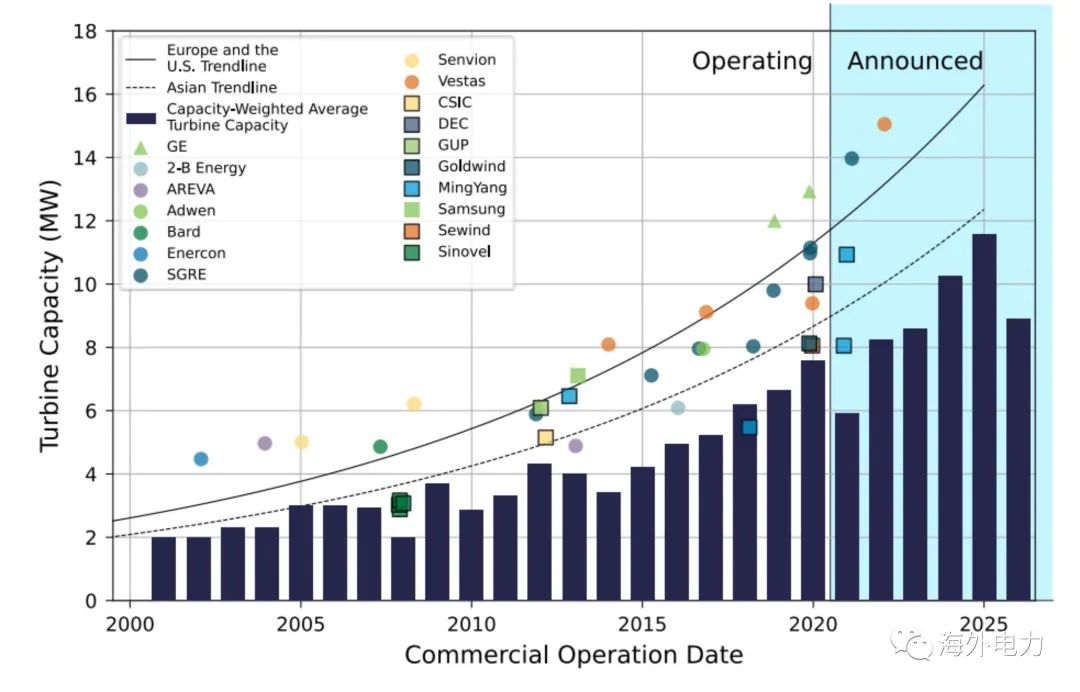 越南海上风电建设发展趋势 越南海上风电建设发展趋势