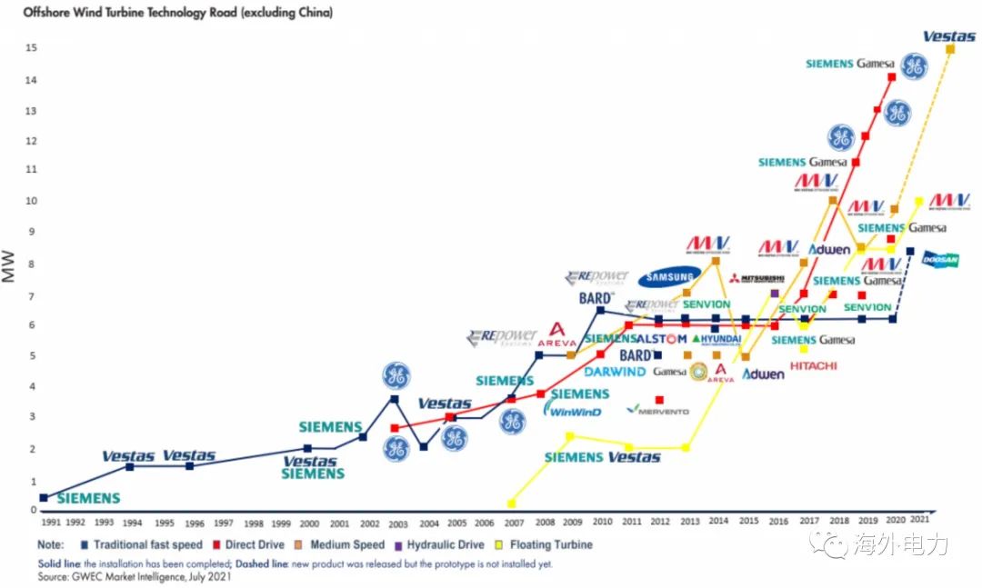 越南海上风电建设发展趋势 越南海上风电建设发展趋势