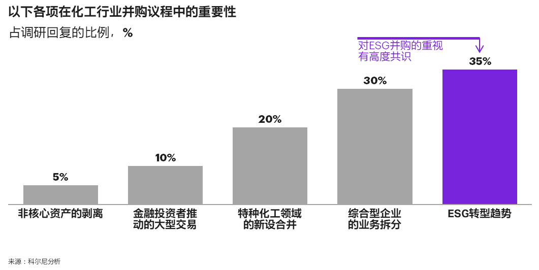 科尔尼发布2022年全球化工行业并购报告,预计未来一年并购活动将增加,ESG成为最主要的驱动力 科尔尼发布2022年全球化工行业并购报告,预计未来一年并购活动将增加,ESG成为最主要的驱动力