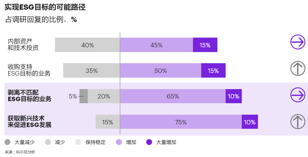 科尔尼发布2022年全球化工行业并购报告,预计未来一年并购活动将增加,ESG成为最主要的驱动力 科尔尼发布2022年全球化工行业并购报告,预计未来一年并购活动将增加,ESG成为最主要的驱动力