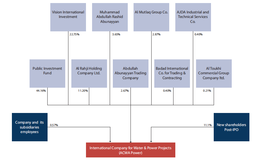 ACWA PowerƽйĿͶʵı