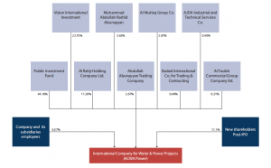 ACWA PowerƽйĿͶʵı