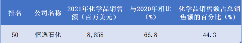 恒逸石化首入全球化工企业50强 恒逸石化首入全球化工企业50强