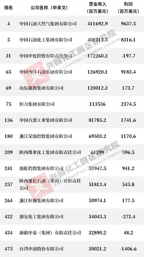 最新世界500强揭晓,145家来自中国!你所在的公司上榜了吗? 最新世界500强揭晓,145家来自中国!你所在的公司上榜了吗?