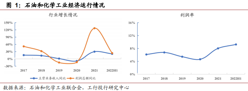  | ҵλ䣬̼ƺͲҵ췢չʯҵȻعչ