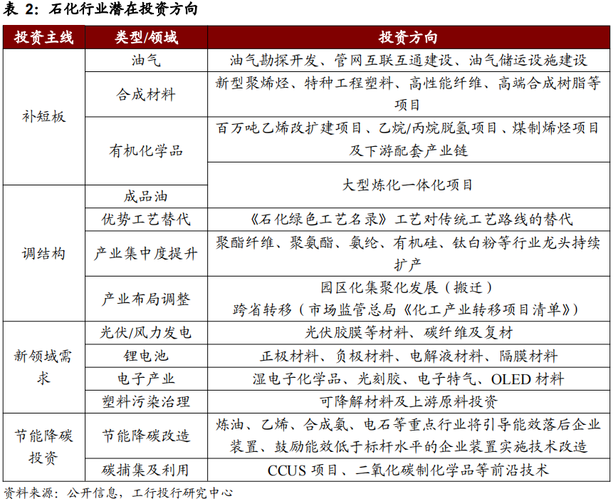  | ҵλ䣬̼ƺͲҵ췢չʯҵȻعչ