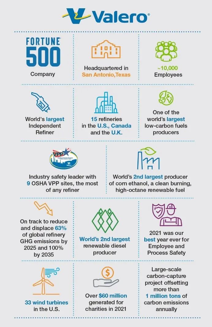 ε緧ʽΪ(Valero)Դ˾ϸӦ