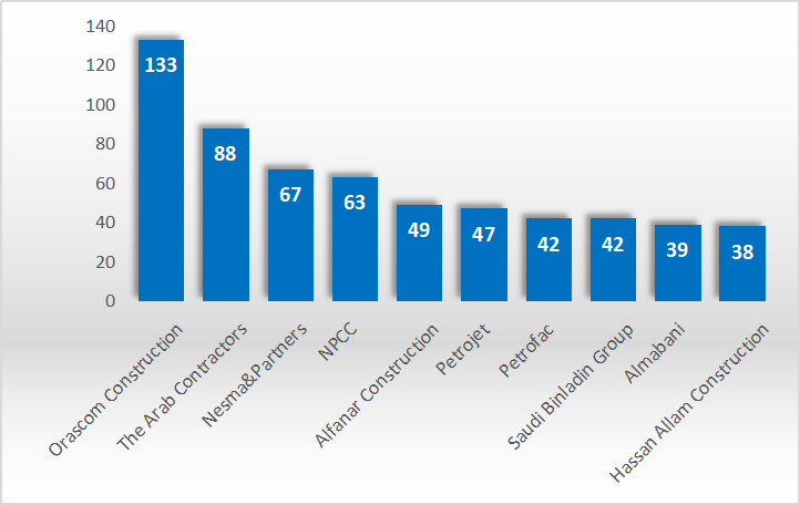 CSSOPE紧跟全球采购风向,中东北非国际工程项目分析 CSSOPE紧跟全球采购风向,中东北非国际工程项目分析