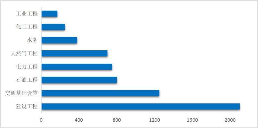 CSSOPE紧跟全球采购风向,中东北非国际工程项目分析 CSSOPE紧跟全球采购风向,中东北非国际工程项目分析