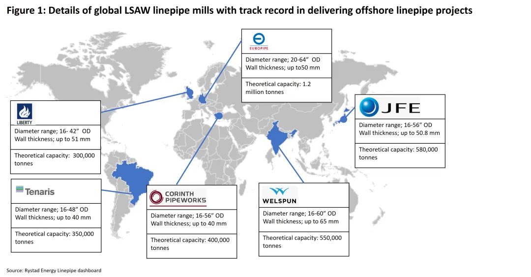 能源供应链 | 全球LSAW管线管产能可满足勘探生产公司2024年采购计划 能源供应链 | 全球LSAW管线管产能可满足勘探生产公司2024年采购计划