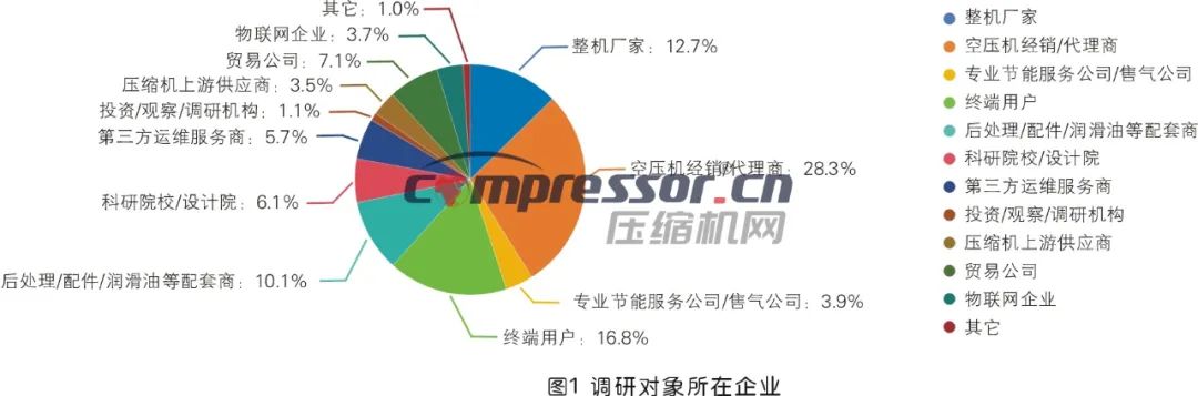 【调研报告】2023年度压缩机市场调研分析(上) 【调研报告】2023年度压缩机市场调研分析(上)