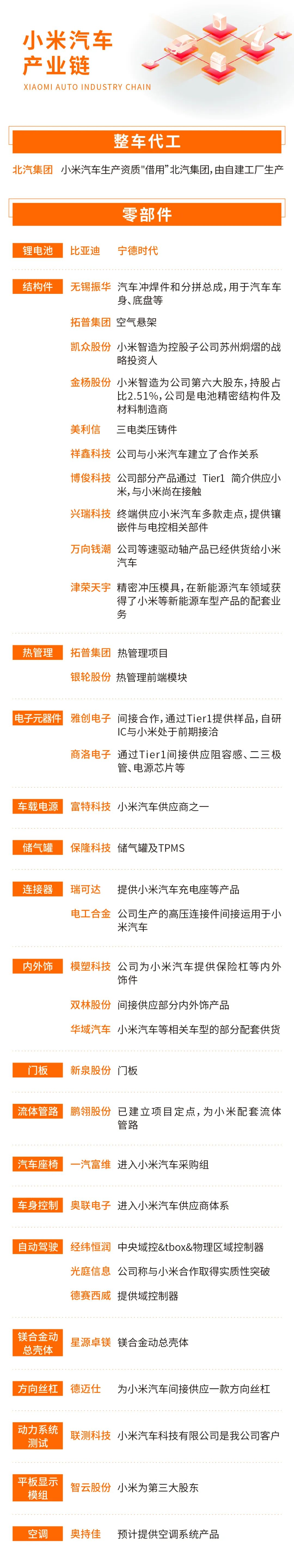 好强大,小米汽车供应链都有哪些企业? 好强大,小米汽车供应链都有哪些企业?