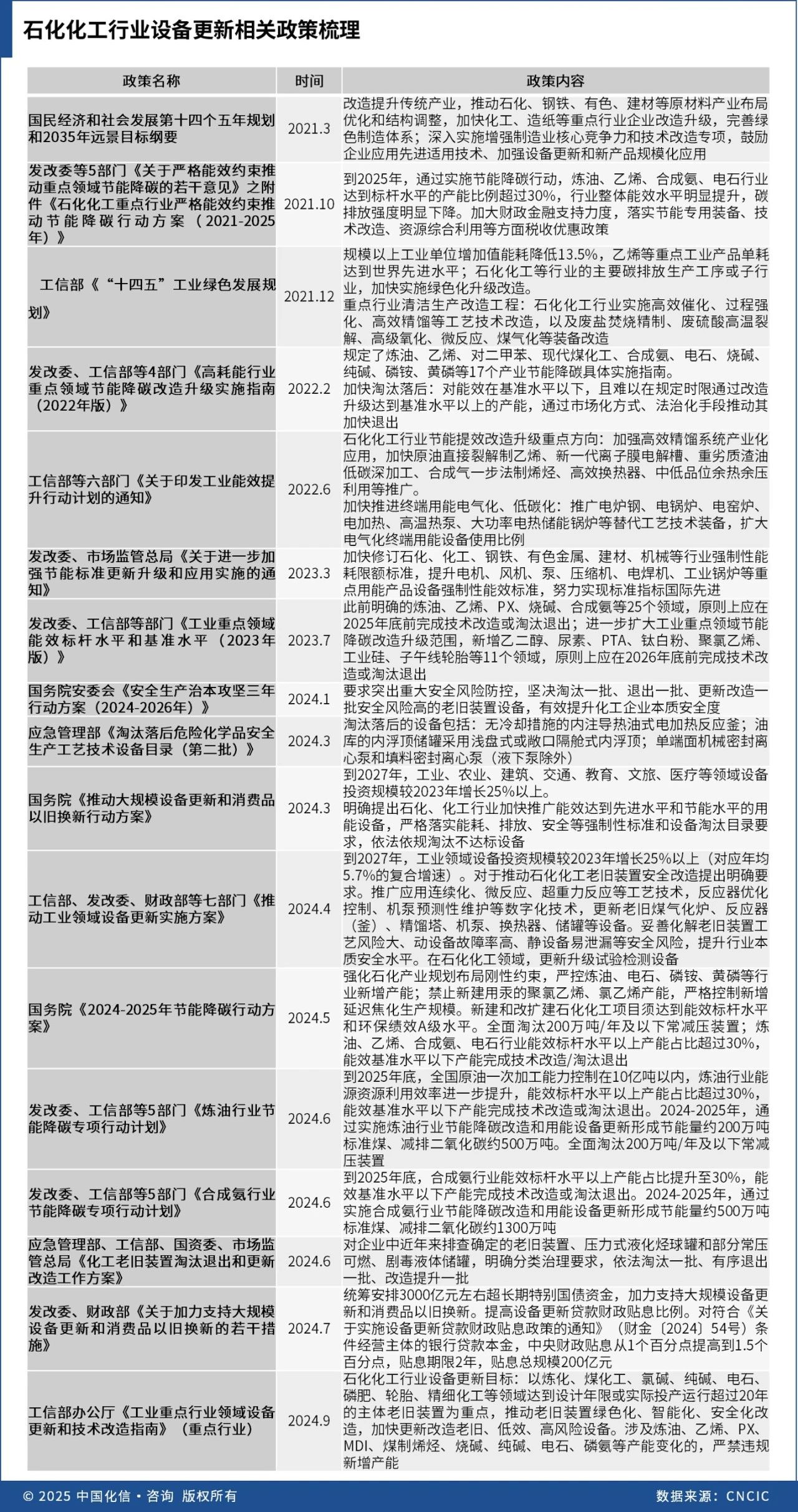 大规模设备更新政策对石化化工行业的影响及对策(上篇) 大规模设备更新政策对石化化工行业的影响及对策(上篇)
