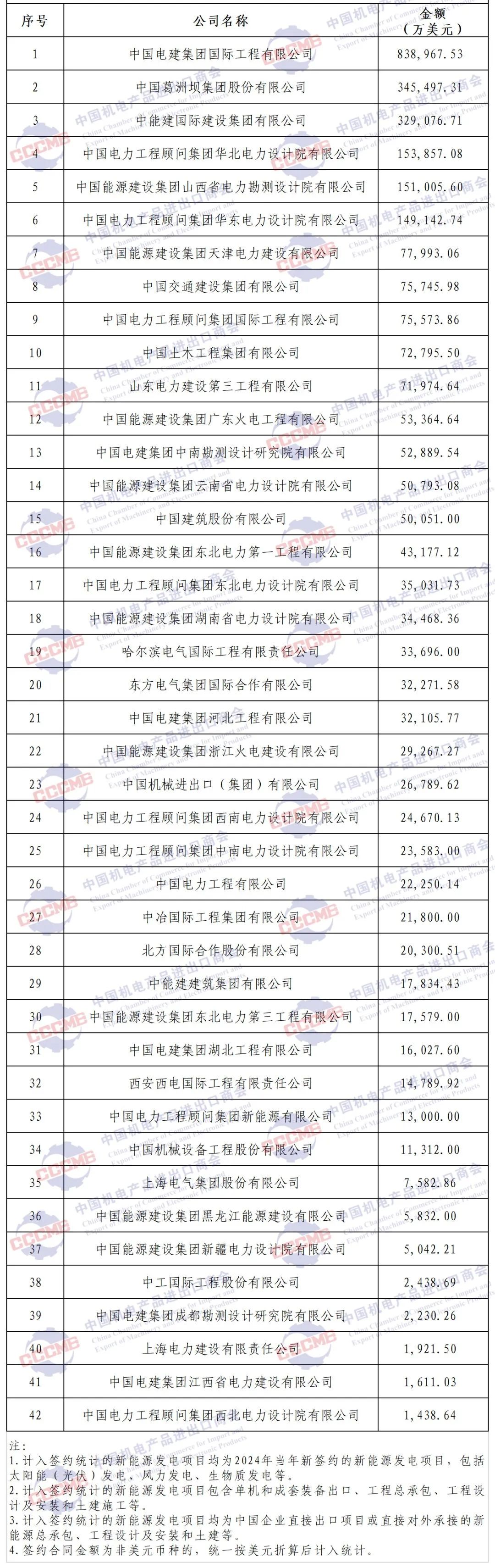 独家发布 | 2024年境外电力项目签约排行榜 独家发布 | 2024年境外电力项目签约排行榜