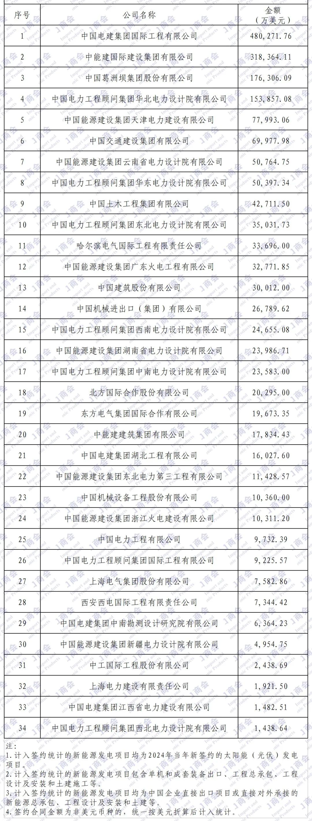 独家发布 | 2024年境外电力项目签约排行榜 独家发布 | 2024年境外电力项目签约排行榜