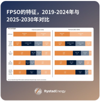 η | ڴ豸Ӧ֮£FPSOȳǷѴ